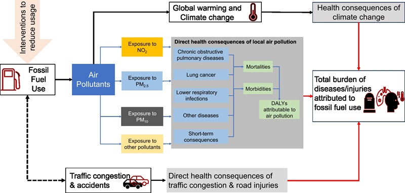 Catalyzing healthier air: the impact of escalating fossil fuel prices on air quality and public health and the need for transition to clean fuels 