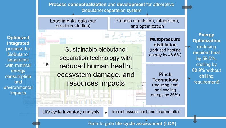 biofuel research paper topics Critical impacts of energy targeting on the sustainability of advanced biobutanol separation