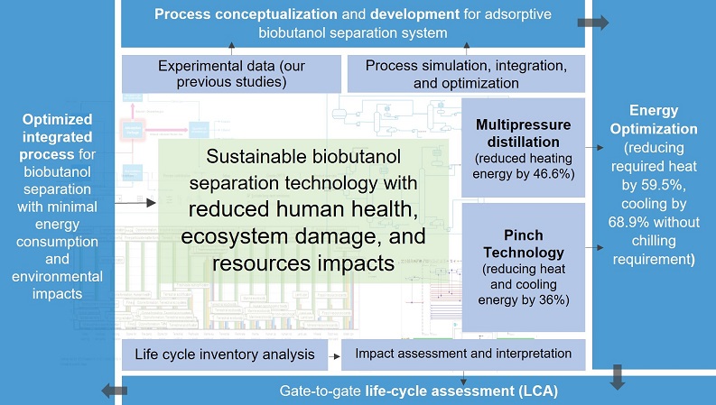 Critical impacts of energy targeting on the sustainability of advanced biobutanol separation 